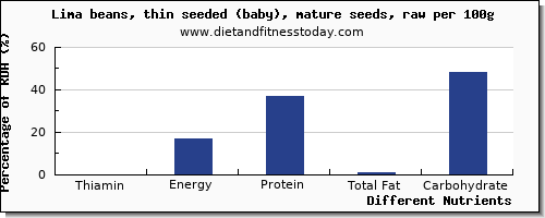 chart to show highest thiamin in thiamine in lima beans per 100g